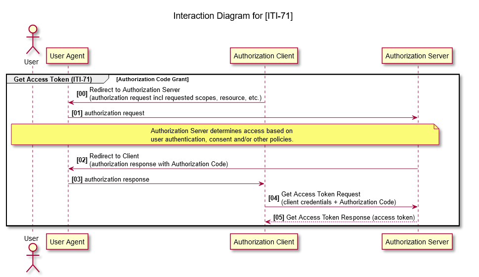 iti 71 transaction