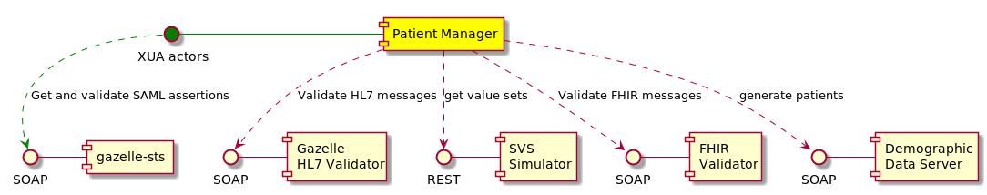 How Patient Manager interacts with other Gazelle tools